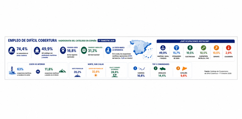 El empleo de difícil cobertura en España se concentra en la costa en 2026 "Infografía sobre el empleo de difícil cobertura en España en 2026, donde el 74,4% de las ocupaciones se concentran en zonas costeras y las profesiones marítimas representan el 49,9% del total nacional."